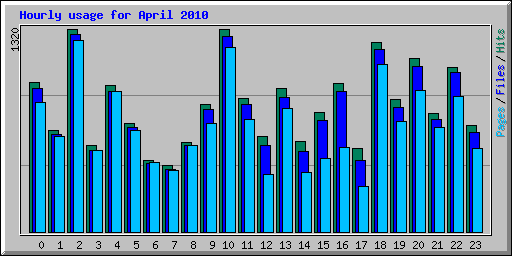 Hourly usage for April 2010