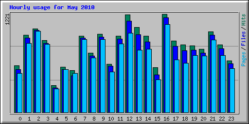 Hourly usage for May 2010