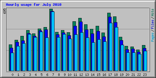 Hourly usage for July 2010