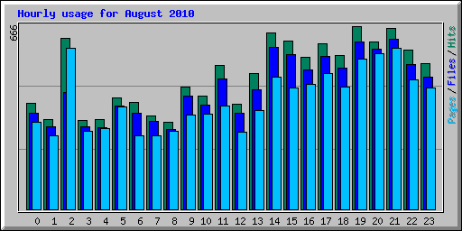 Hourly usage for August 2010