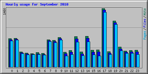 Hourly usage for September 2010