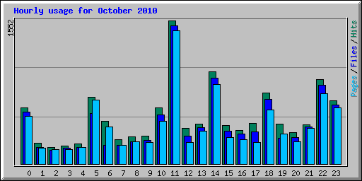 Hourly usage for October 2010