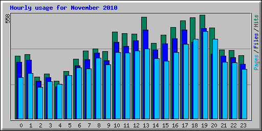 Hourly usage for November 2010