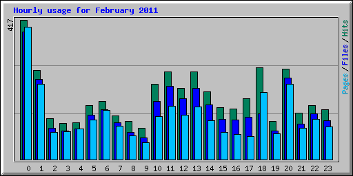 Hourly usage for February 2011