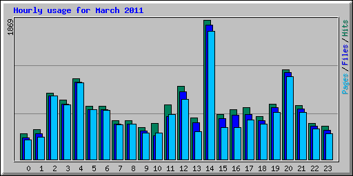 Hourly usage for March 2011