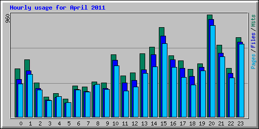 Hourly usage for April 2011