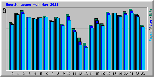 Hourly usage for May 2011