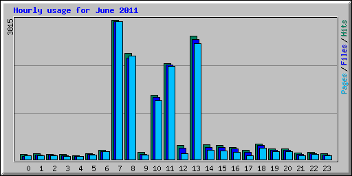 Hourly usage for June 2011