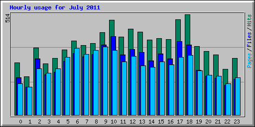 Hourly usage for July 2011