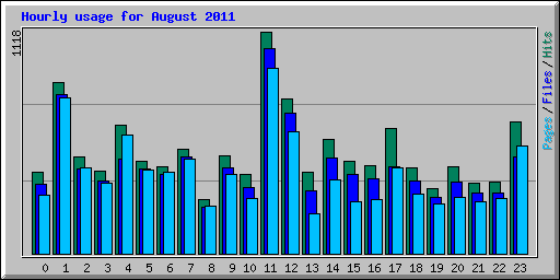 Hourly usage for August 2011