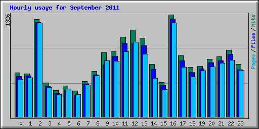 Hourly usage for September 2011