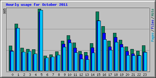 Hourly usage for October 2011