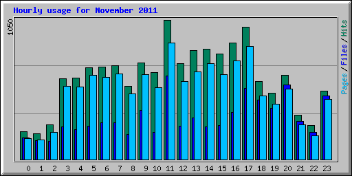 Hourly usage for November 2011