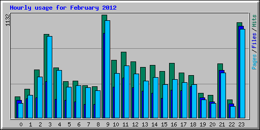 Hourly usage for February 2012