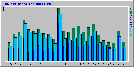 Hourly usage for April 2012