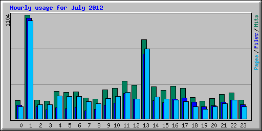 Hourly usage for July 2012