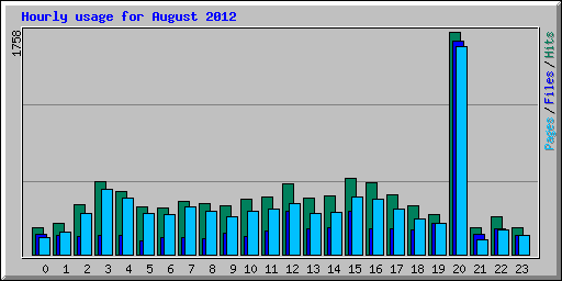 Hourly usage for August 2012