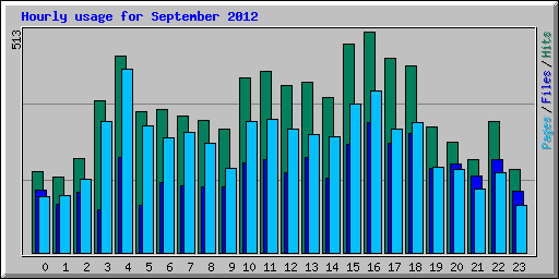 Hourly usage for September 2012