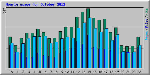 Hourly usage for October 2012