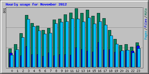 Hourly usage for November 2012