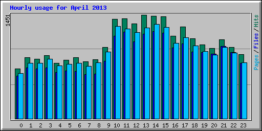 Hourly usage for April 2013