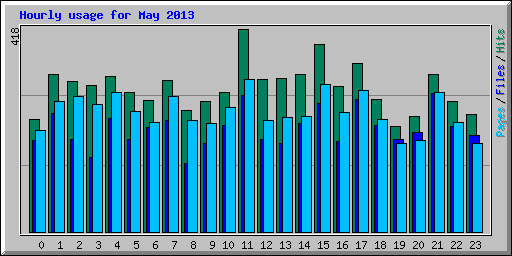 Hourly usage for May 2013