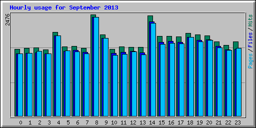 Hourly usage for September 2013