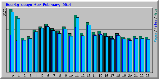 Hourly usage for February 2014