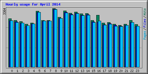 Hourly usage for April 2014