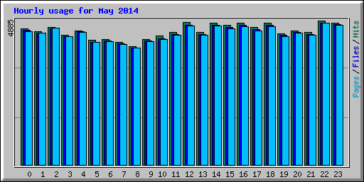 Hourly usage for May 2014