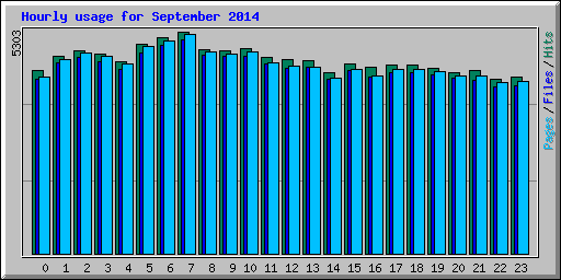 Hourly usage for September 2014