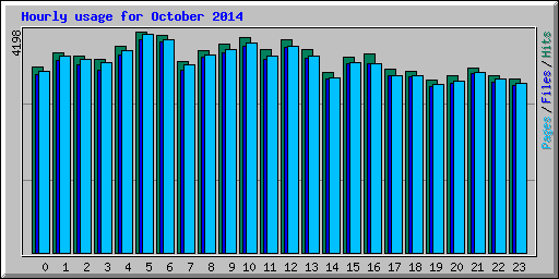 Hourly usage for October 2014