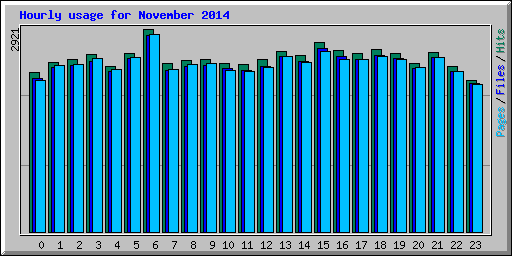 Hourly usage for November 2014