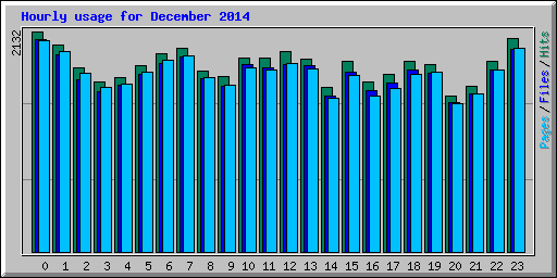 Hourly usage for December 2014