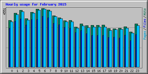 Hourly usage for February 2015