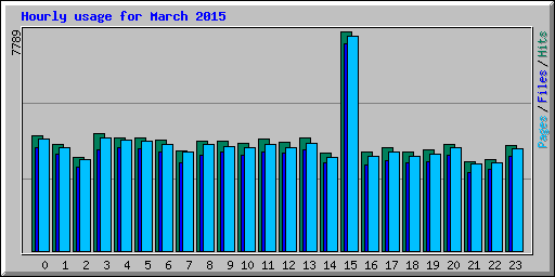 Hourly usage for March 2015