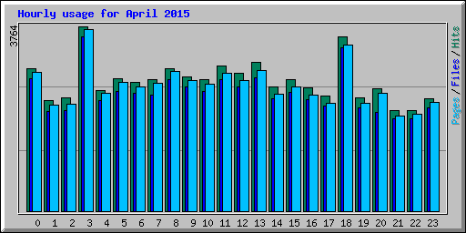 Hourly usage for April 2015