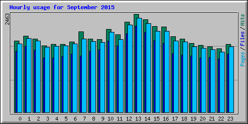 Hourly usage for September 2015