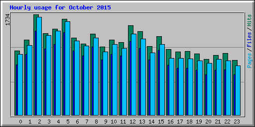 Hourly usage for October 2015