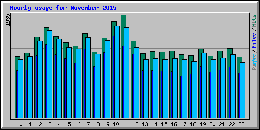 Hourly usage for November 2015