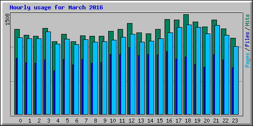 Hourly usage for March 2016