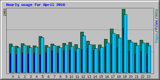 Hourly usage for April 2016