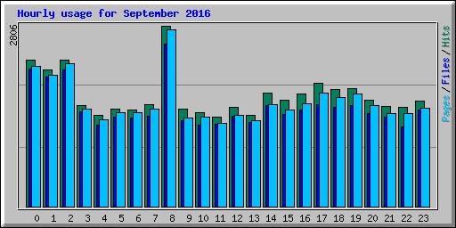 Hourly usage for September 2016