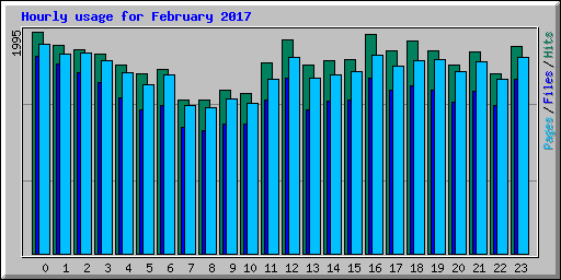 Hourly usage for February 2017