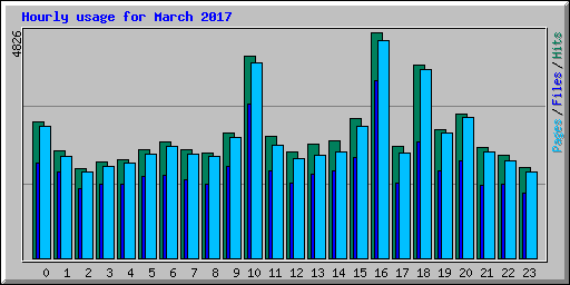 Hourly usage for March 2017