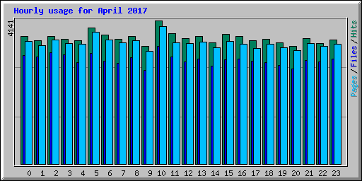 Hourly usage for April 2017