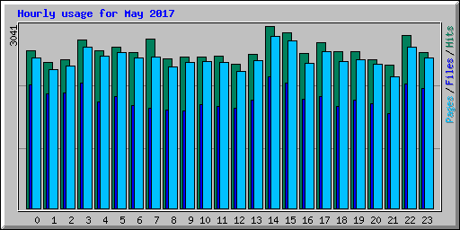 Hourly usage for May 2017