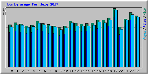 Hourly usage for July 2017