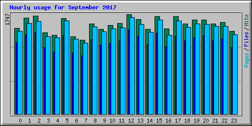 Hourly usage for September 2017