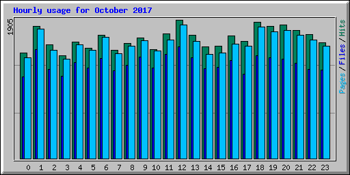 Hourly usage for October 2017